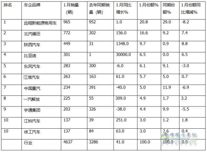1月新能源輕卡：銷4637輛增4成 ；遠(yuǎn)程奪冠，福田\陜西汽車分列二三；比亞迪領(lǐng)漲