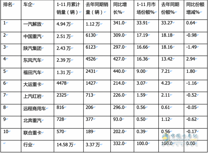 2023年11月燃?xì)庵乜ńK端市場(chǎng)特點(diǎn)簡(jiǎn)析：同比漲6.52倍環(huán)比降35%，解放奪冠 重汽\東風(fēng)分列二、三?