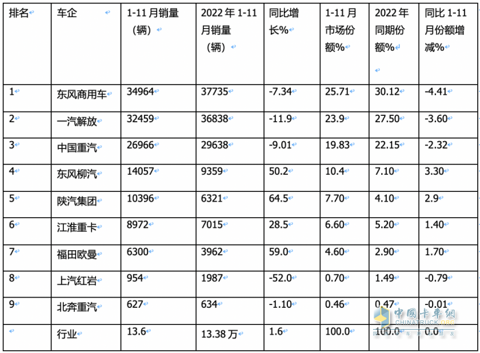 11月載貨車：銷1.31萬輛增15%， 解放奪冠，重汽\東商分列二三 歐曼領漲