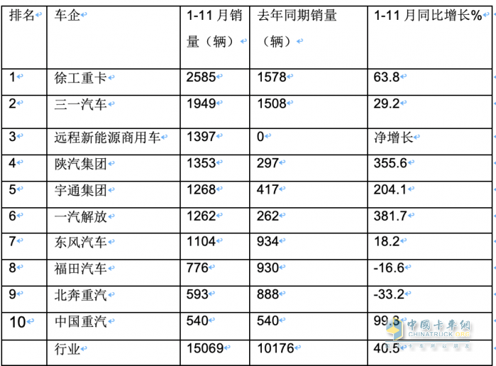 11月新能源牽引車：銷量及同比均創(chuàng)新高，徐工\宇通\東風居前三，解放領(lǐng)漲