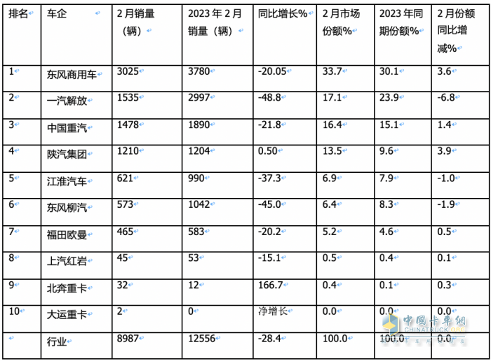 2月載貨車：銷量創(chuàng)近8月新低； 東商重回第一； 解放\重汽爭第二；陜汽亮眼