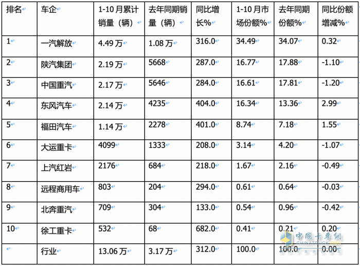 燃氣重卡