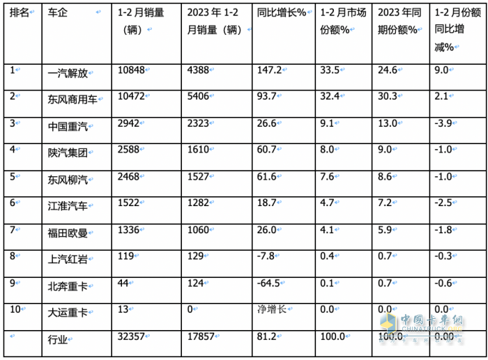 2月載貨車：銷量創(chuàng)近8月新低； 東商重回第一； 解放\重汽爭第二；陜汽亮眼