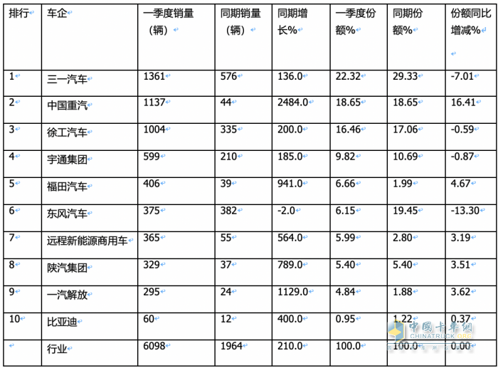 3月充電重卡：實(shí)銷2895輛創(chuàng)史上最高 三一奪冠，重汽沖上第二
