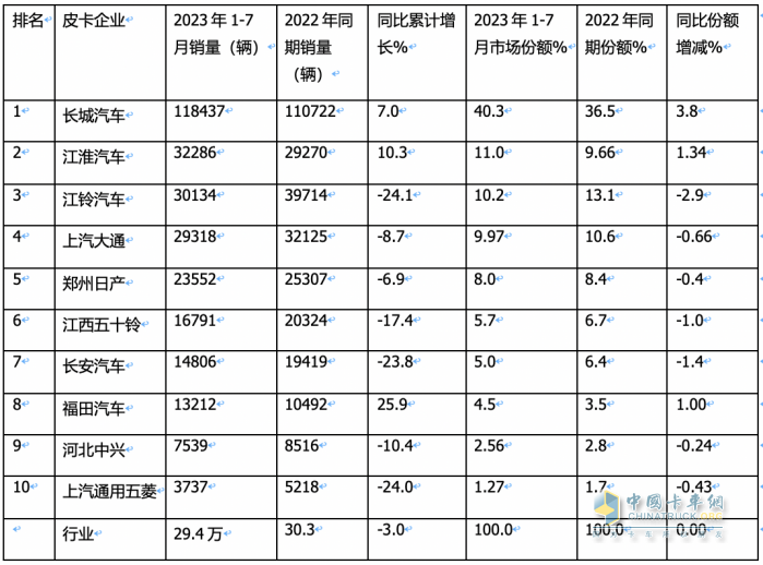 短暫“爬坡”后遇冷、新能源暴漲2.2倍，長(zhǎng)城、大通、江淮居前三