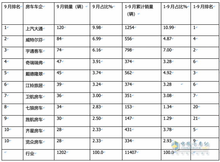 2023年9月國產(chǎn)底盤自行式房車銷量特點(diǎn)：銷1202輛同環(huán)比“雙增”，大通、威特爾芬、宇通居前三