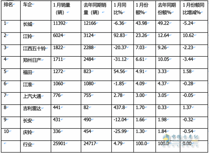1月皮卡終端：實(shí)銷2.6萬(wàn)輛增5%，長(zhǎng)城領(lǐng)跑，江鈴緊跟；吉利雷達(dá)暴漲