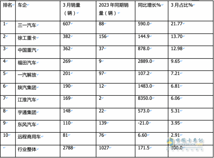 3月新能源牽引車：銷2788輛漲1.7倍創(chuàng)新高，三一\徐工\重汽居前三 江淮領(lǐng)漲