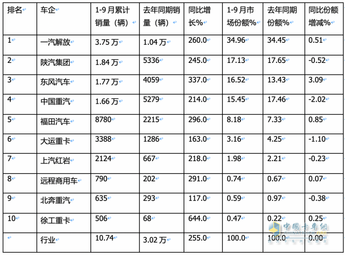 2023年9月燃?xì)庵乜ńK端市場特點：暴漲7.43倍銷量創(chuàng)新高，解放奪冠 重汽、東風(fēng)爭第二