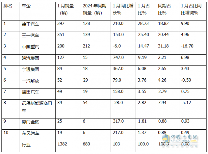 1月新能源自卸車：銷量創(chuàng)新高收獲“開門紅”！徐工\三一\重汽居前三，陜汽領(lǐng)漲