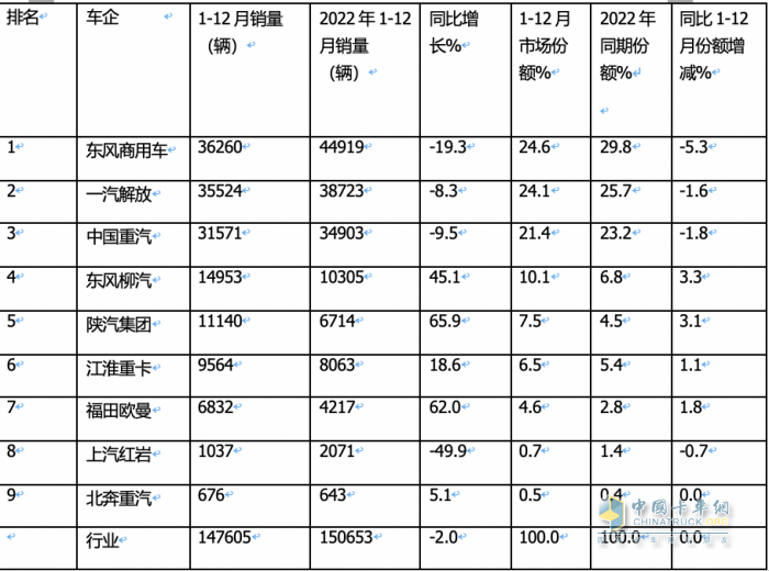2023年載貨車：累銷14.8萬輛降2%， 東商奪冠，解放\重汽分列二三；陜汽領(lǐng)漲
