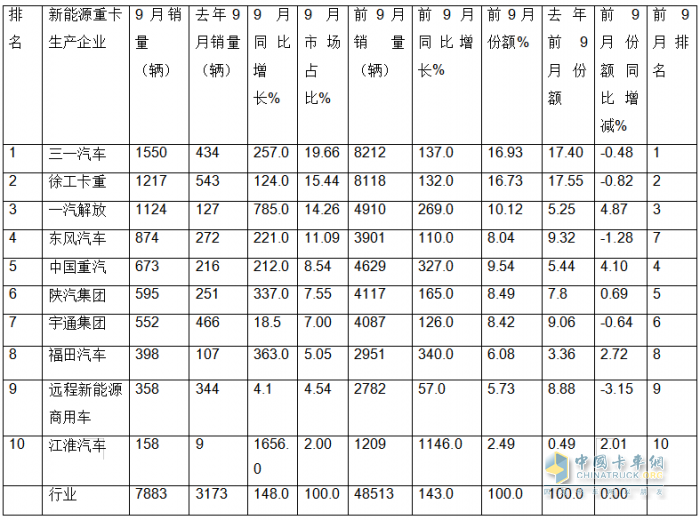 9月新能源重卡:銷(xiāo)7883輛漲1.48倍，三一奪冠，徐工\解放爭(zhēng)第二；江淮領(lǐng)漲