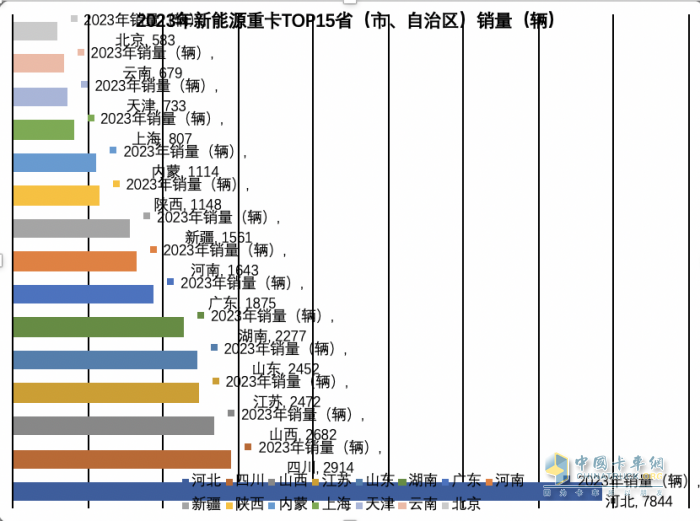 2023年各類新能源重卡都賣到哪里去了？