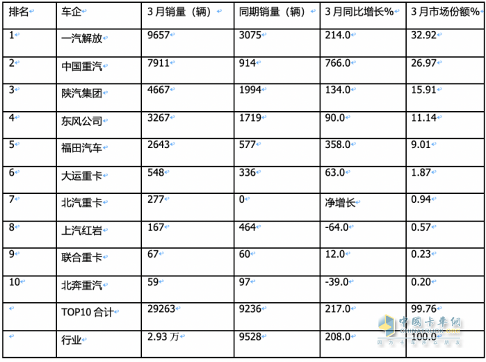 3月燃?xì)庵乜ǎ和h(huán)比增幅均超2倍，再現(xiàn)“火爆“！解放奪冠，重汽漲8倍亮眼！