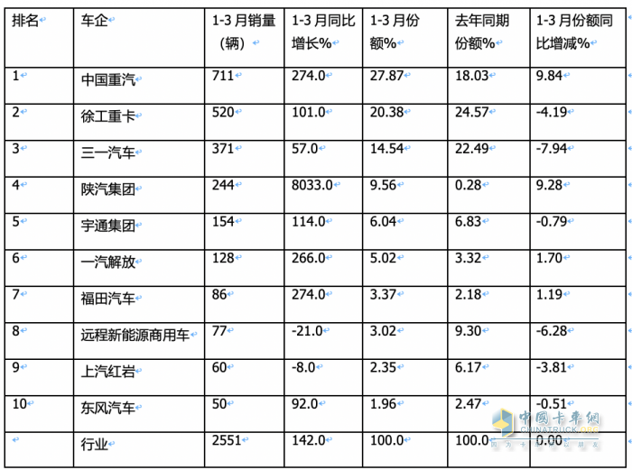 3月新能源自卸車：大漲365%創(chuàng)史上新高，徐工、重汽、陜汽居前三