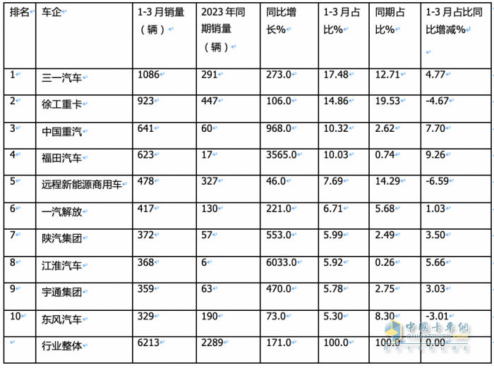 3月新能源牽引車：銷2788輛漲1.7倍創(chuàng)新高，三一\徐工\重汽居前三 江淮領(lǐng)漲