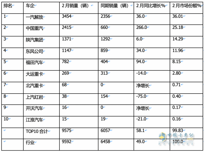 2月燃?xì)庵乜ǎ旱緦?shí)現(xiàn)逆勢突圍！解放奪冠，重汽暴漲2.7倍亮眼