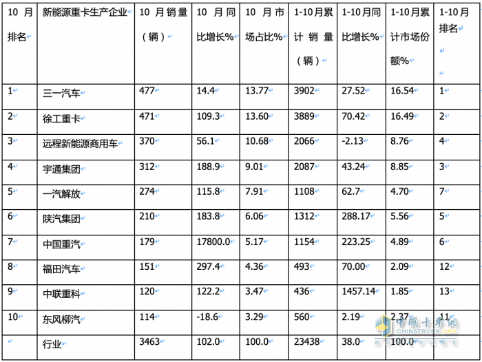2023年10月新能源重卡市場：銷3463輛再創(chuàng)新高，三一、徐工爭冠 重汽領(lǐng)漲