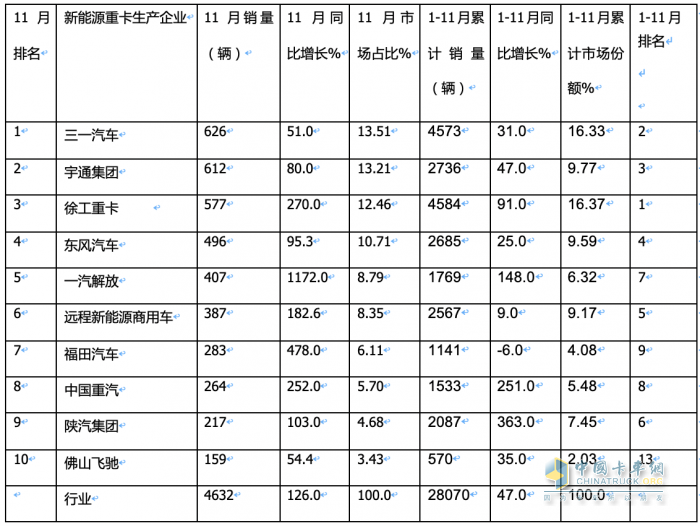 2023年11月新能源重卡市場特點簡析：實銷4632輛再創(chuàng)新高，三一\宇通爭第一 解放表現(xiàn)搶眼?