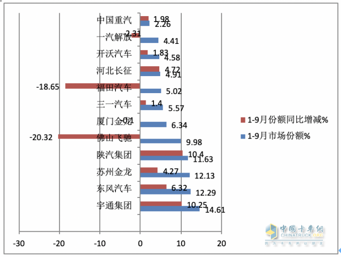 2023年前三季度燃料電池重卡市場特點(diǎn)：累銷1814輛增72%，宇通、東風(fēng)、蘇州金龍居前三，陜汽領(lǐng)漲