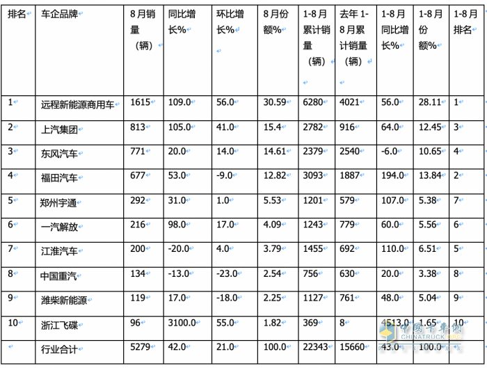 8月新能源輕卡：實(shí)銷5279輛創(chuàng)年內(nèi)月度新高， 遠(yuǎn)程、上汽、東風(fēng)居前三