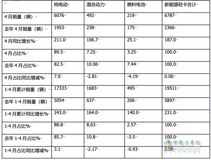 4月新能源輕卡：銷6787輛增187%創(chuàng)新高！ 遠程\東風(fēng)\宇通居前三 比亞迪領(lǐng)漲