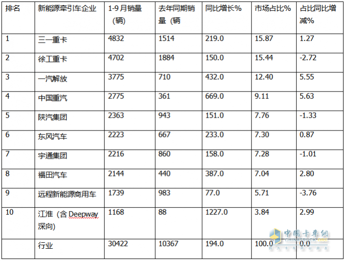9月新能源牽引車：銷量創(chuàng)史上月度最高，“金九”坐實(shí)！三一\解放\徐工居前三