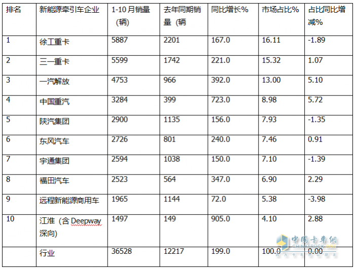10月新能源牽引車(chē)：銷6106輛創(chuàng)史上最高，“銀十”勝“金九”！徐工\解放\三一居前三