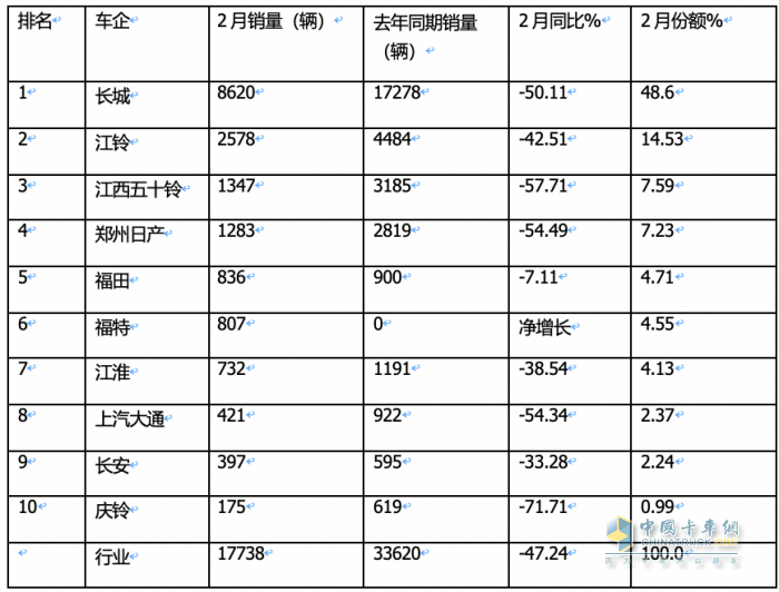 前2月皮卡終端：長城強勢霸榜 福特首次沖進前三 流向云南、四川最多