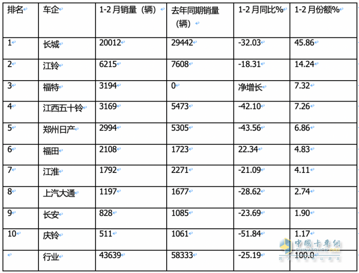前2月皮卡終端：長城強勢霸榜 福特首次沖進前三 流向云南、四川最多