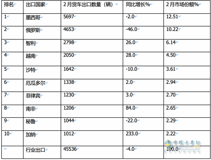 出口4.6萬輛降4%中卡領(lǐng)漲，墨西哥\俄羅斯 \智利居前三