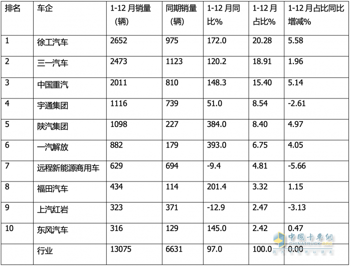 12月新能源自卸車：  銷1512輛同環(huán)比雙增！徐工\\三一\\重汽居前三，福田領(lǐng)漲