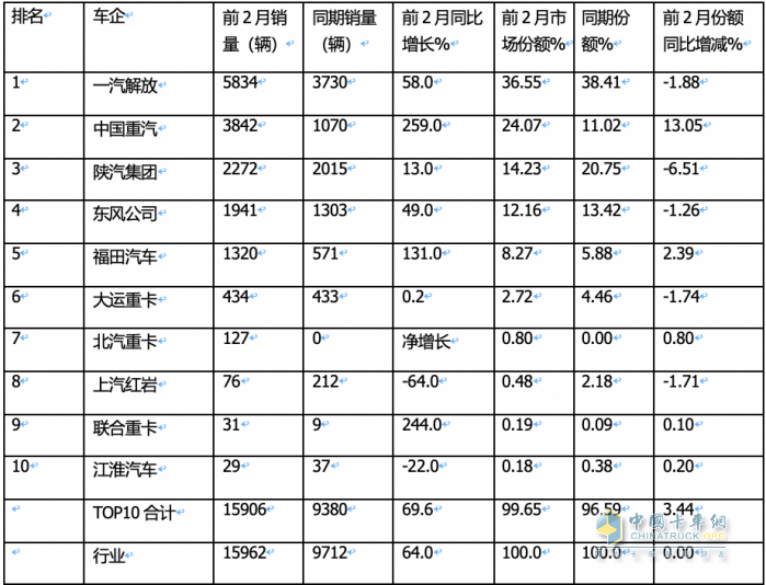 2月燃?xì)庵乜ǎ旱緦?shí)現(xiàn)逆勢突圍！解放奪冠，重汽暴漲2.7倍亮眼
