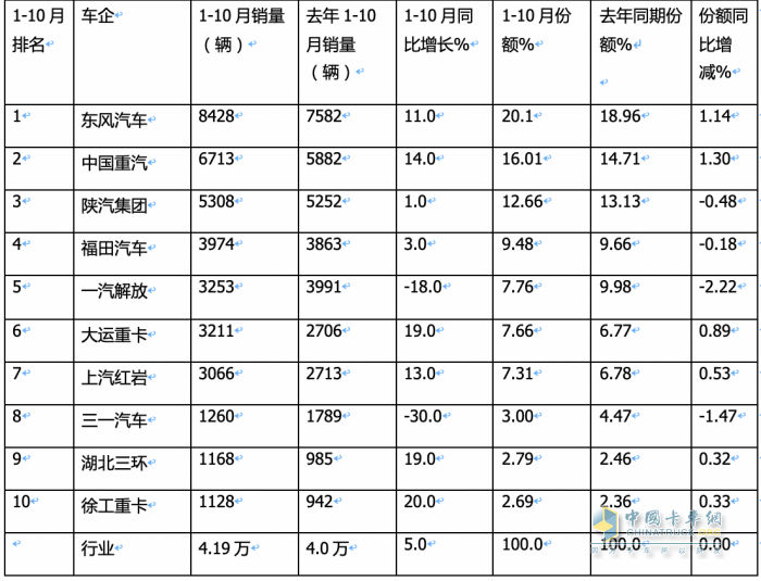 10月重型自卸車終端：微增4% 重汽/東風(fēng)爭第一，陜汽第三且領(lǐng)漲