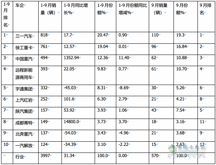 銷3997輛增12.5%換電過半，三一、徐工、重汽居前三