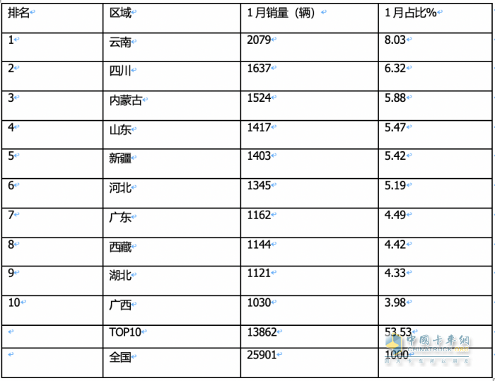 1月皮卡終端：實(shí)銷2.6萬(wàn)輛增5%，長(zhǎng)城領(lǐng)跑，江鈴緊跟；吉利雷達(dá)暴漲