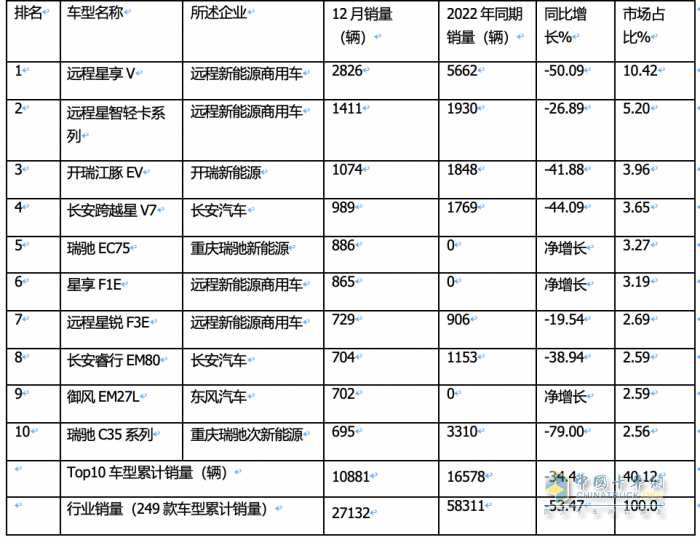 2023年12月及全年新能源城配物流車暢銷車型排行：中面居榜首，遠(yuǎn)程星享V最暢銷