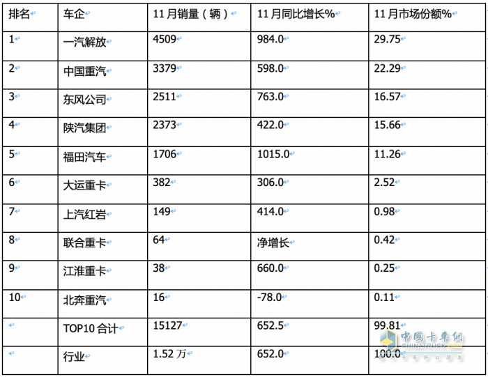 2023年11月燃?xì)庵乜ńK端市場(chǎng)特點(diǎn)簡(jiǎn)析：同比漲6.52倍環(huán)比降35%，解放奪冠 重汽\東風(fēng)分列二、三?