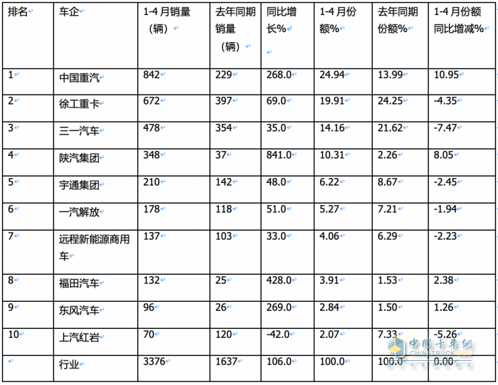 前4月新能源自卸車：銷3376輛增106%，重汽\徐工\三一居前三，陜汽領(lǐng)漲