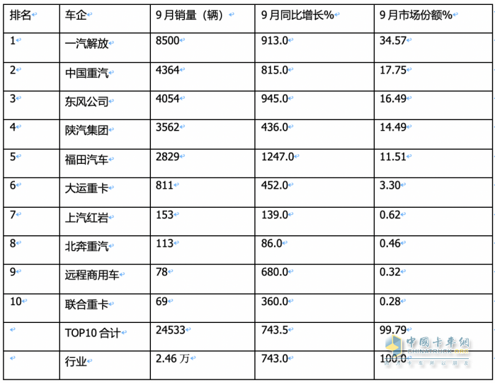2023年9月燃?xì)庵乜ńK端市場特點：暴漲7.43倍銷量創(chuàng)新高，解放奪冠 重汽、東風(fēng)爭第二