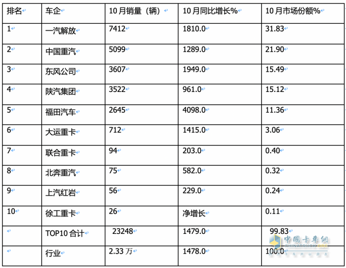 燃氣重卡