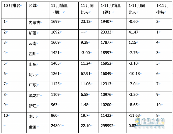 2023年11月皮卡：銷4.6萬輛同環(huán)比雙增，出口創(chuàng)新高；長城\大通\江鈴居前三