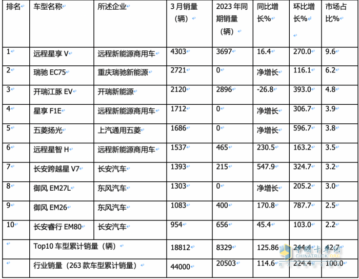 3月新能源城配物流車：同環(huán)比均翻番增長！TOP10企業(yè)和暢銷車型都有誰？
