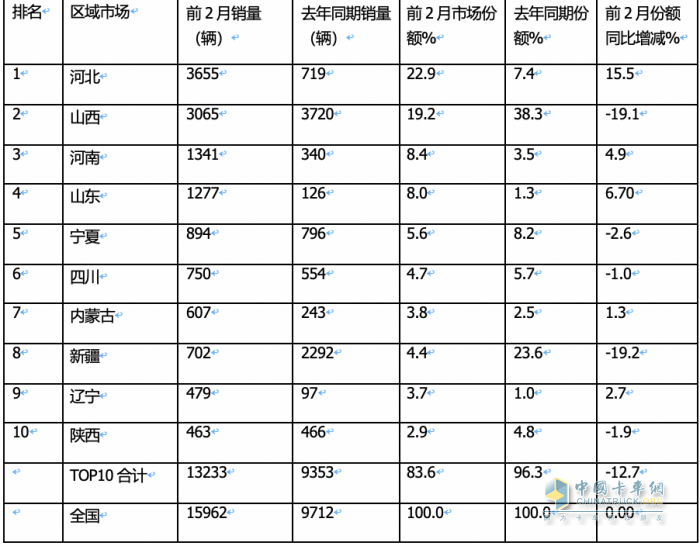 2月燃?xì)庵乜ǎ旱緦?shí)現(xiàn)逆勢突圍！解放奪冠，重汽暴漲2.7倍亮眼