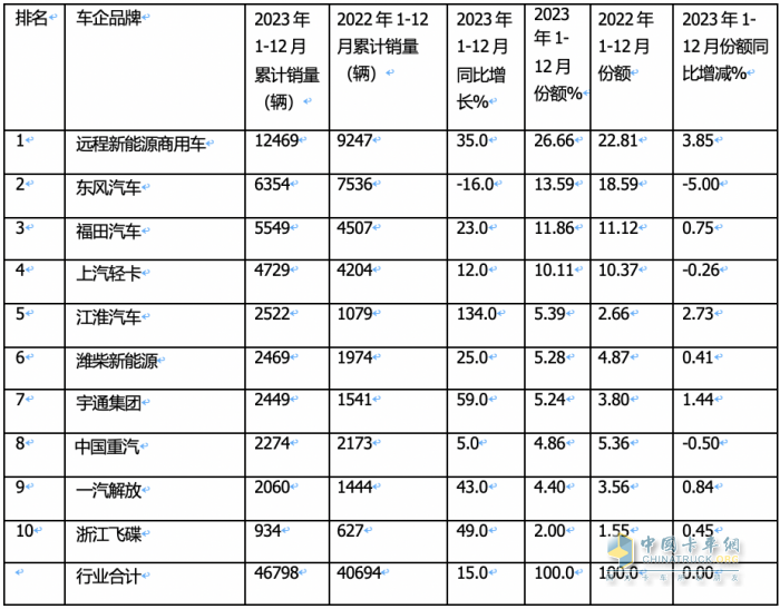 2023新能源輕卡：銷4.68萬輛增15%， 遠(yuǎn)程超萬輛強(qiáng)勢(shì)奪冠，東風(fēng)\福田分列二三