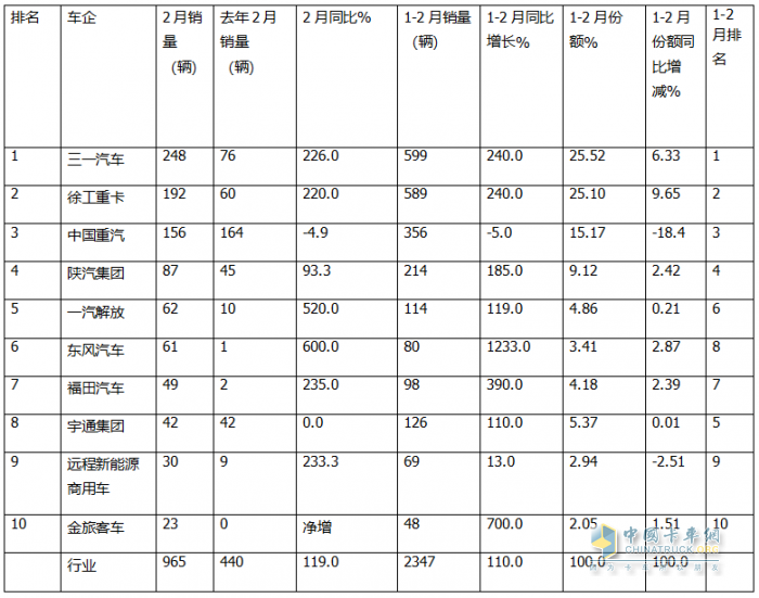 2月新能源自卸車：銷量創(chuàng)史上同期新高，三一奪冠，徐工\重汽分列二三