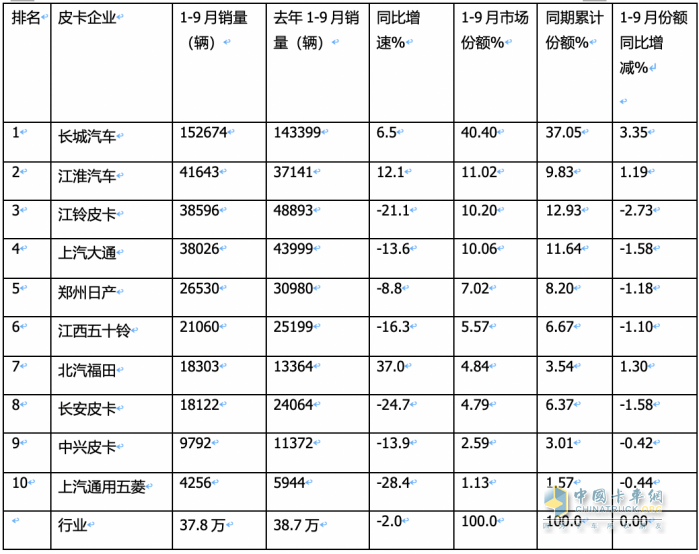 9月皮卡市場(chǎng)：同比微降環(huán)比增長(zhǎng) 出口創(chuàng)新高；長(zhǎng)城、大通、江淮居前三