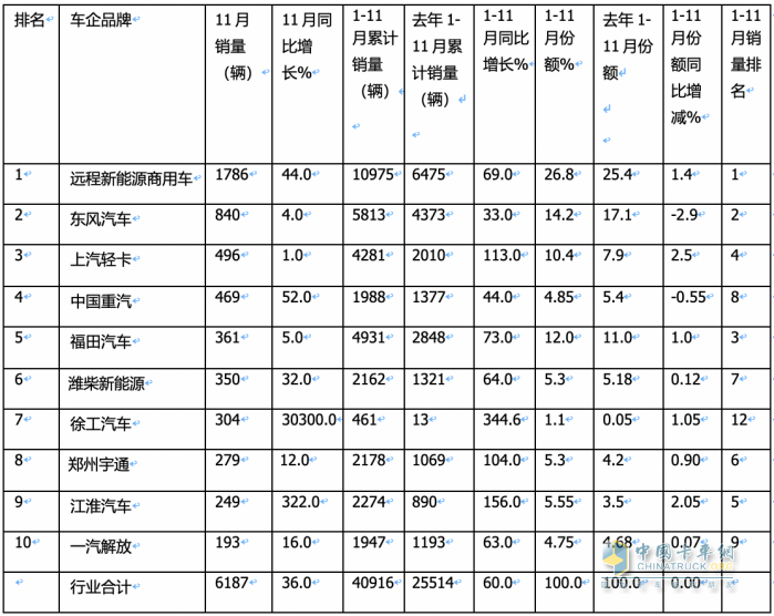 11月新能源輕卡：銷6187輛增36%， 遠程奪冠，東風\上汽分列二三；徐工首次進前七