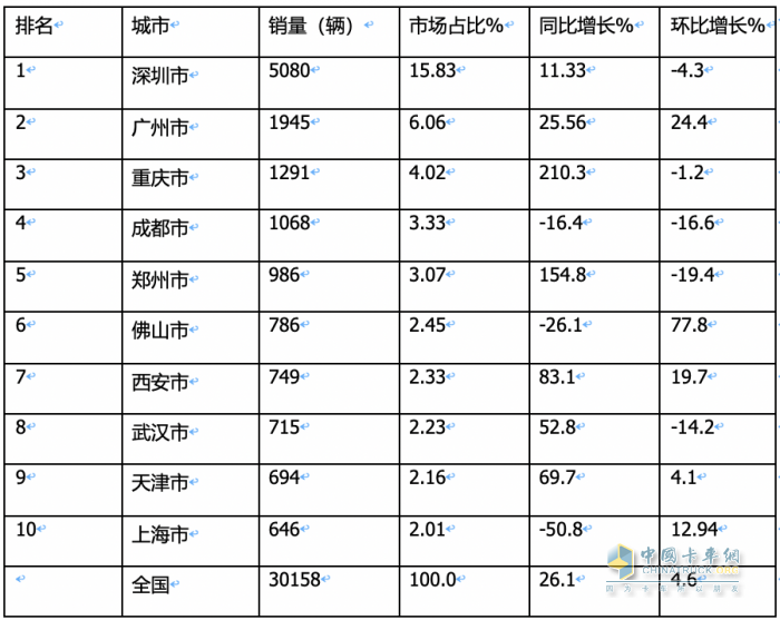 2023年11月城配新能源物流車(chē)：都銷(xiāo)往哪里？TOP3省份各細(xì)分車(chē)型占比如何？