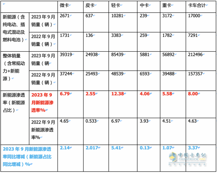 新能源卡車滲透率大比拼，誰才是“王者”？